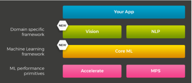 core ML powering ios applications with machine learning accubits technologies