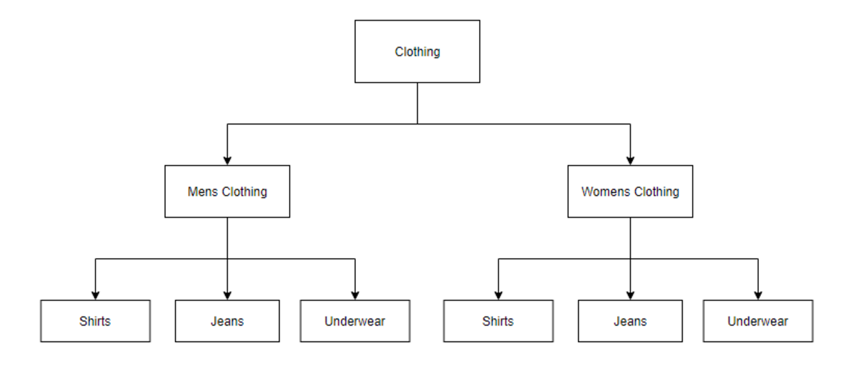 AI based product categorization 