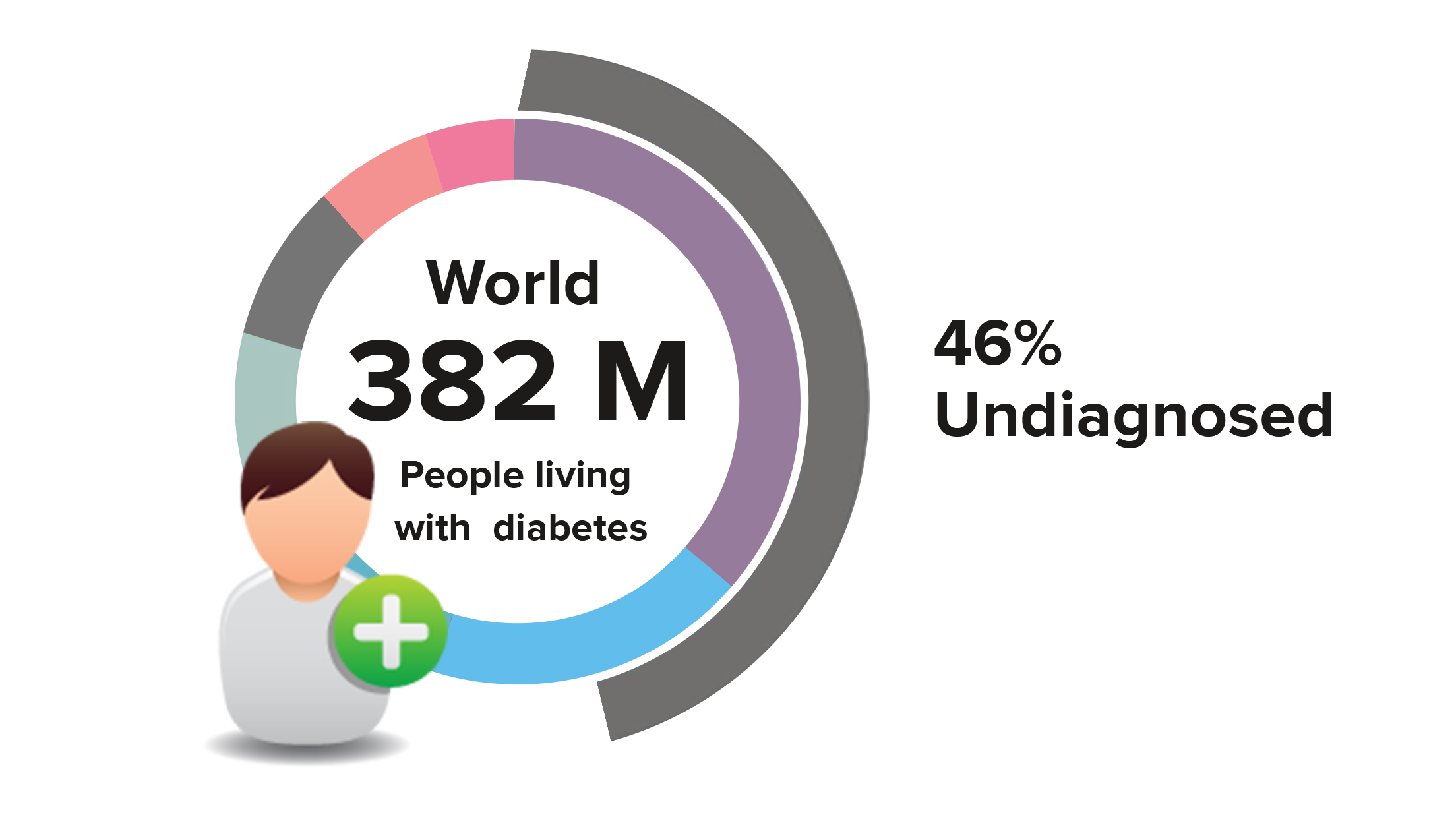 diabetic diagnosis using machine learning