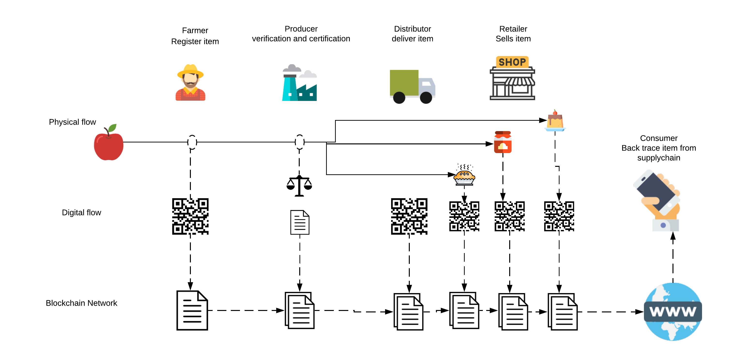  blockchain based supply chain for retail, food industries