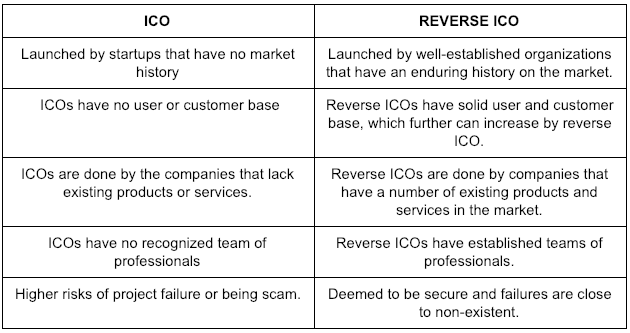 reverse ico compared to ico