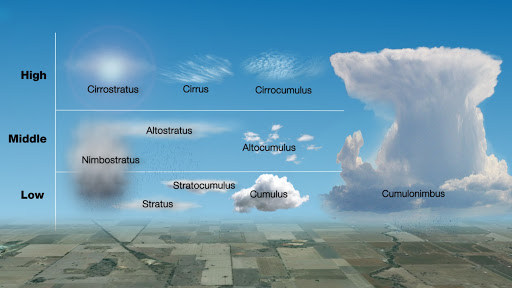cloud classification