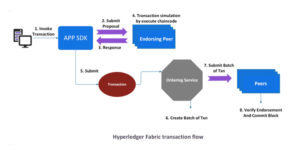 Hyperledger Fabric Transaction Flow