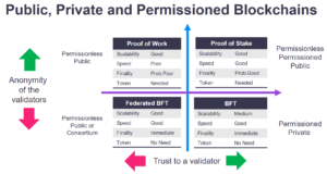 two generals protocol permissionless blockchain