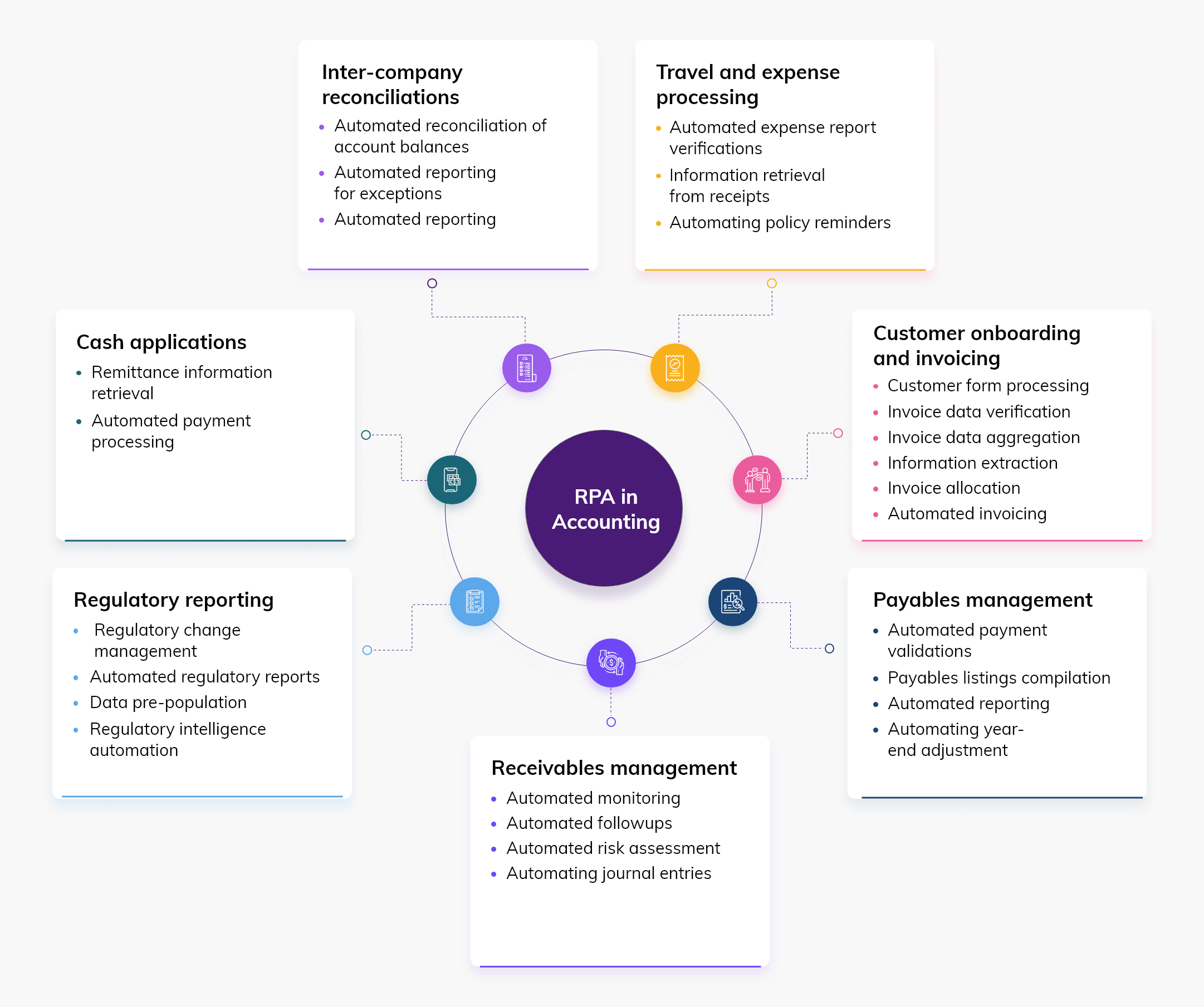 Possibilities of RPA in accounting, how to get started?
