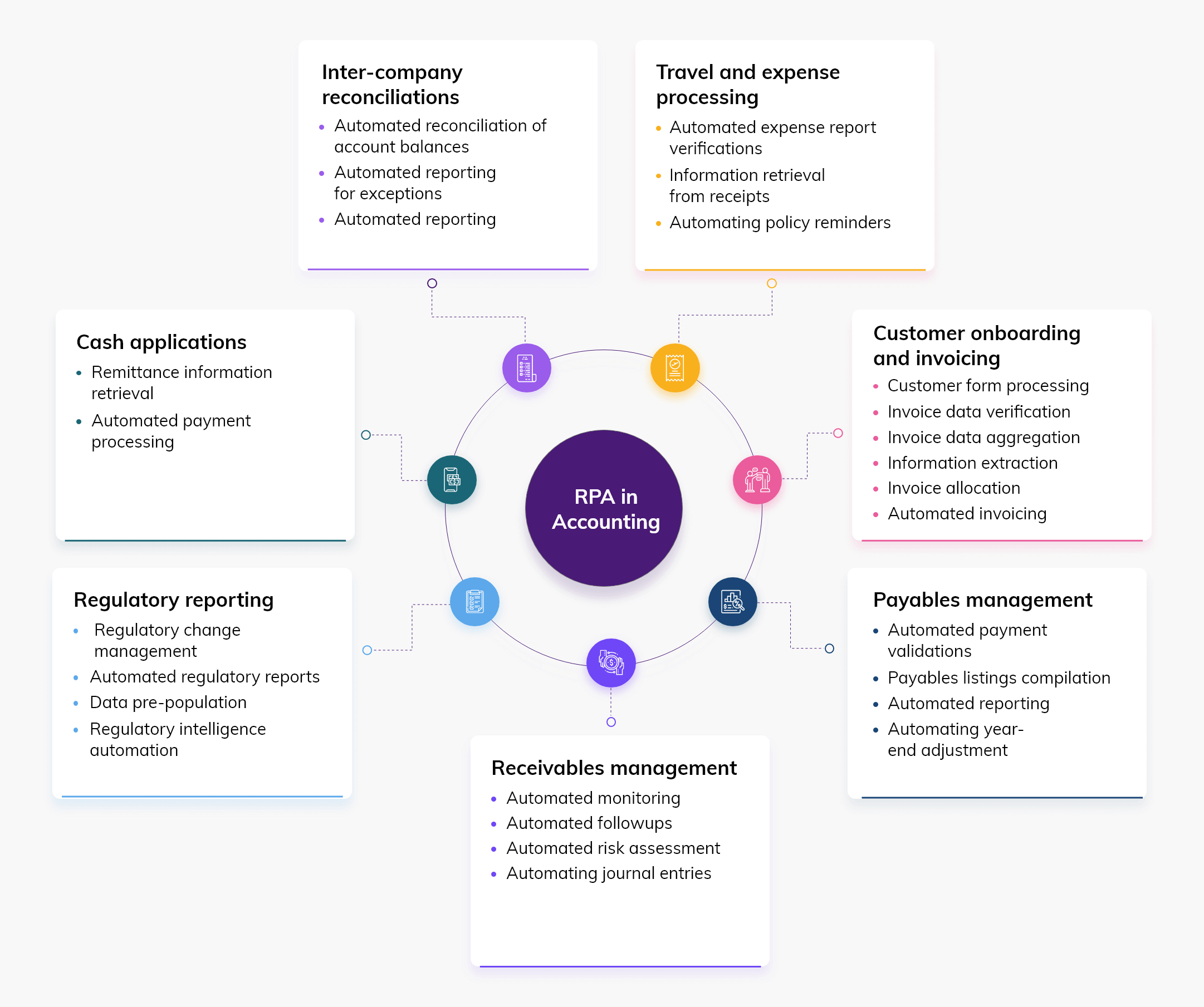 rpa technology in accounting get started