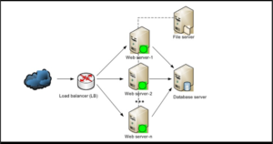 How to build scalable web applications that can host millions of users