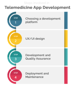 steps involved in telemedicine app development