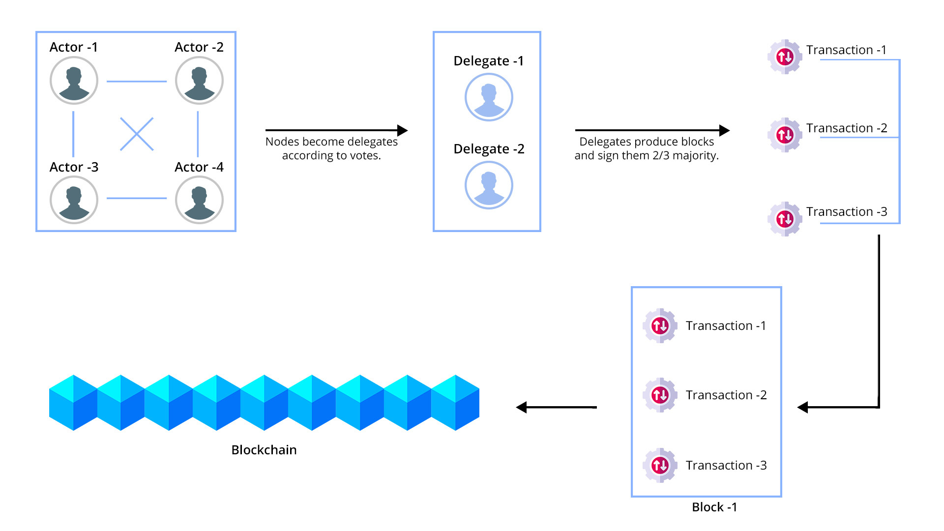 eos development