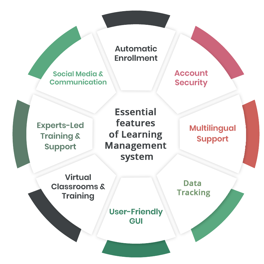 Learning Management Systems Comparison Chart