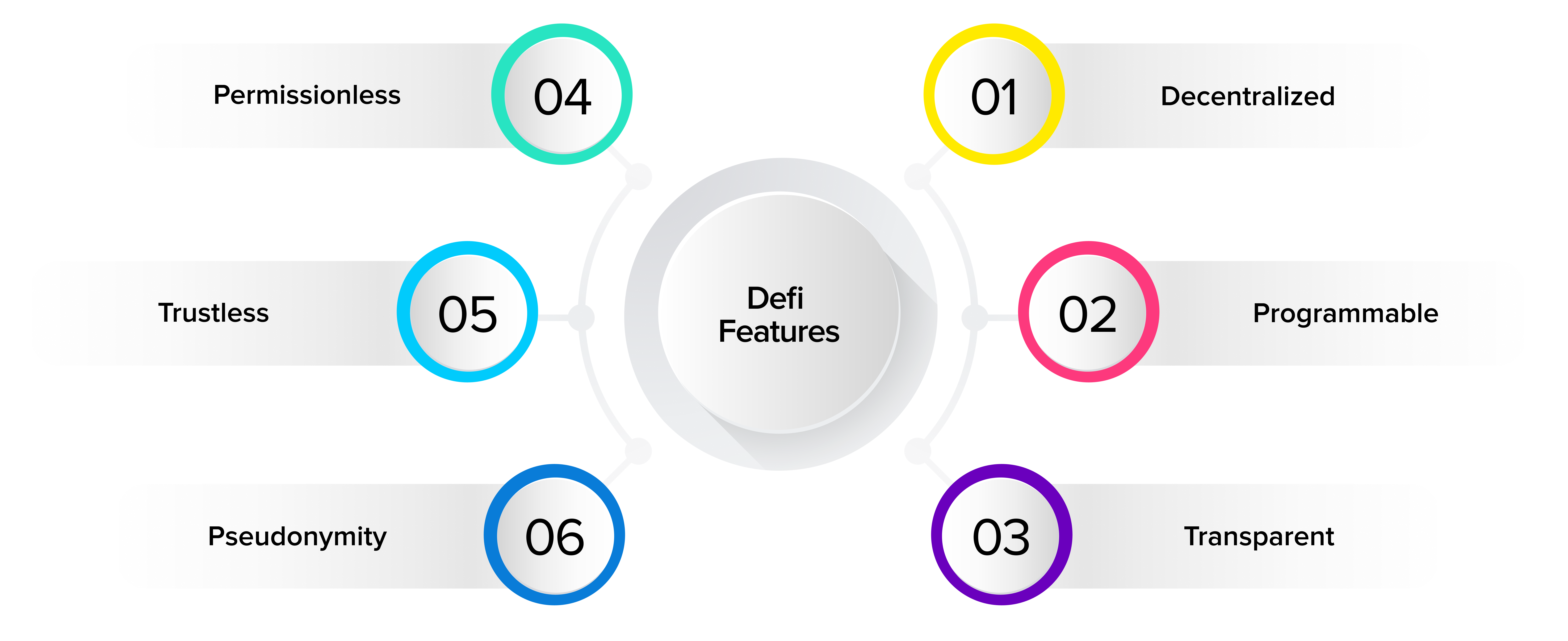 Features of DeFi