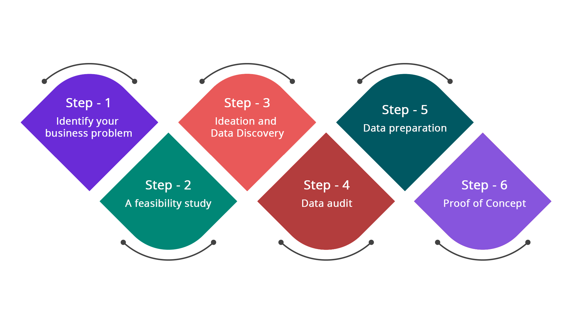 How to implement an AI solution?