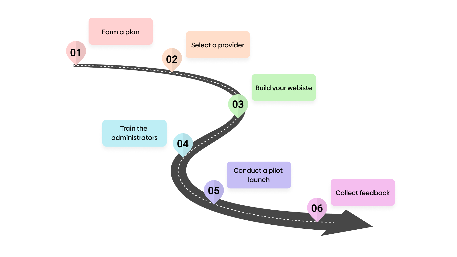 Roadmap to develop an LMS platform for your enterprise