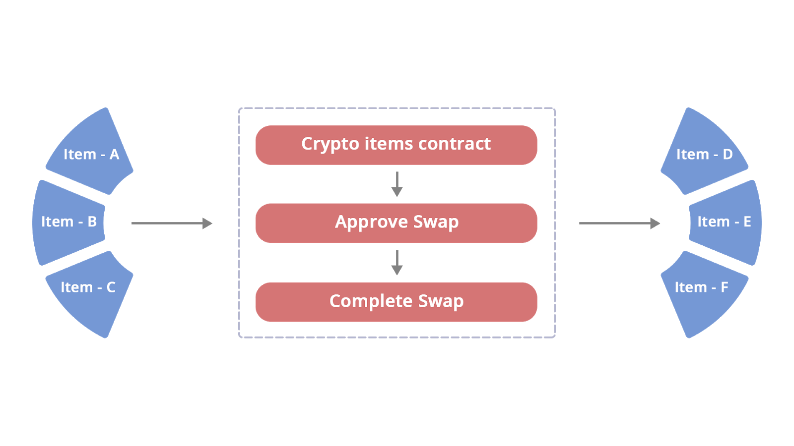 swap any amount of tokens easily