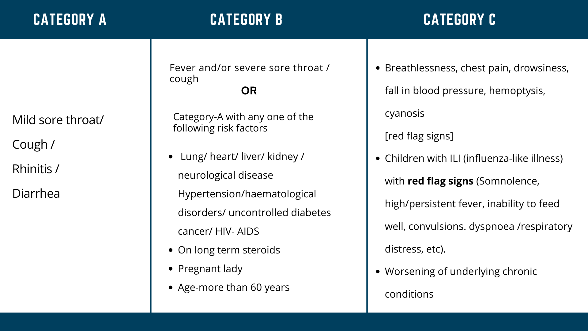 Symptom severity categorization