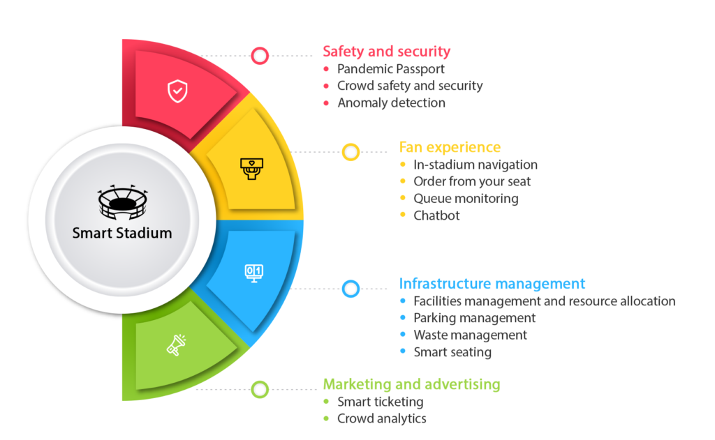 Benefits of smart stadiums