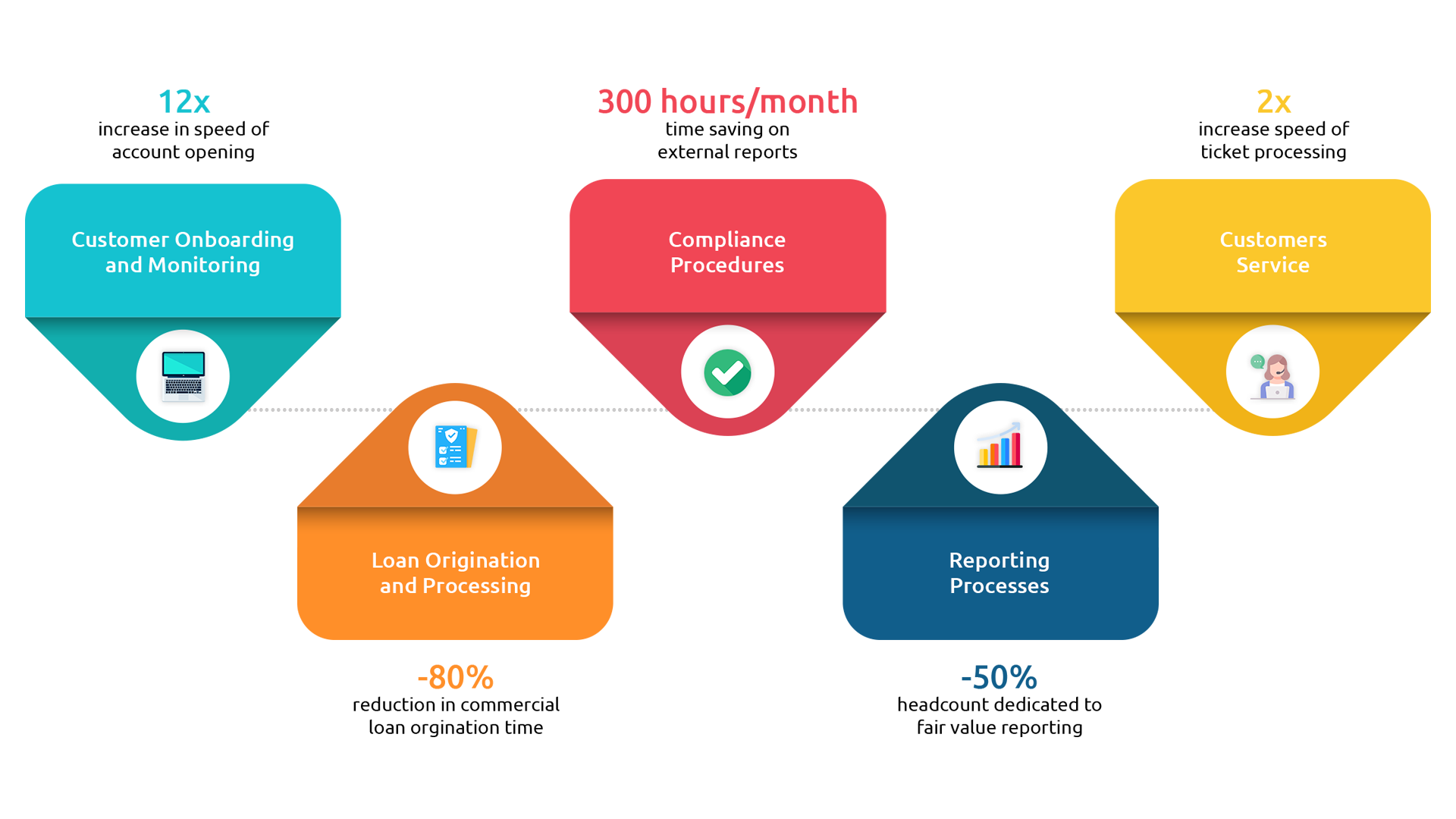 Benefits of RPA in loan processing