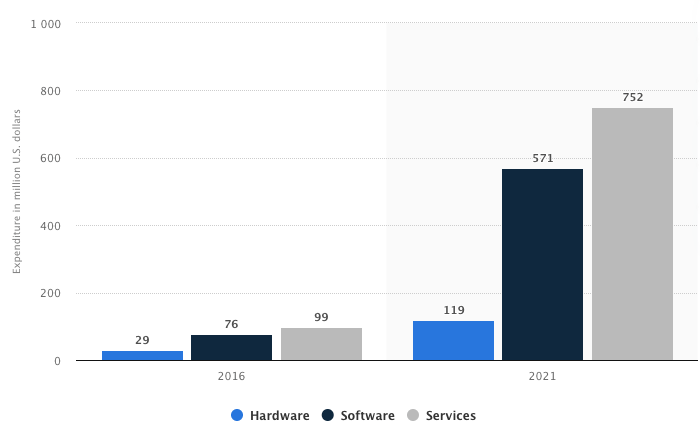 Total expenditure of hardware, software and services in the US market