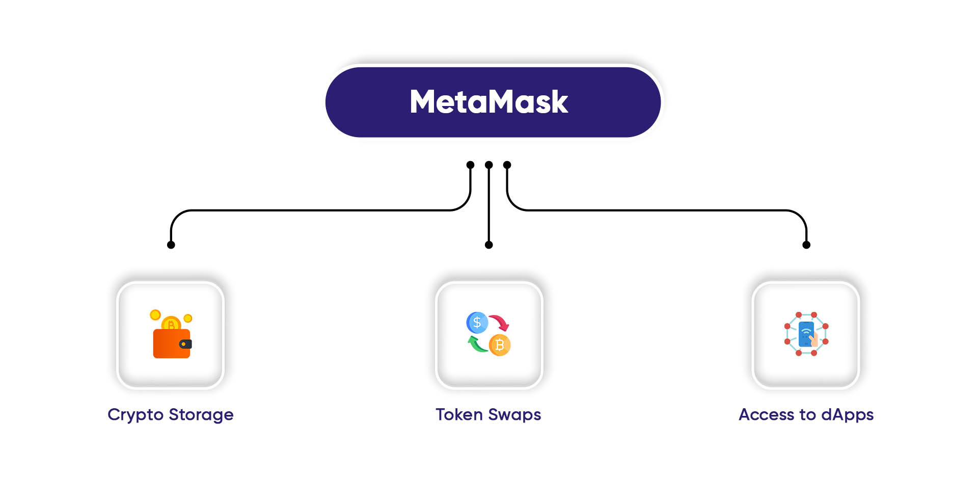 What is MetaMask used for