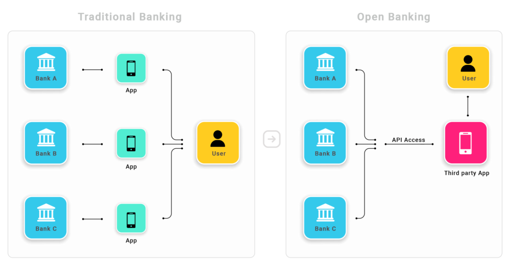 Traditional Banking vs Open Banking