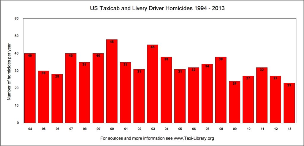 US taxi cabs and livery driver homicides