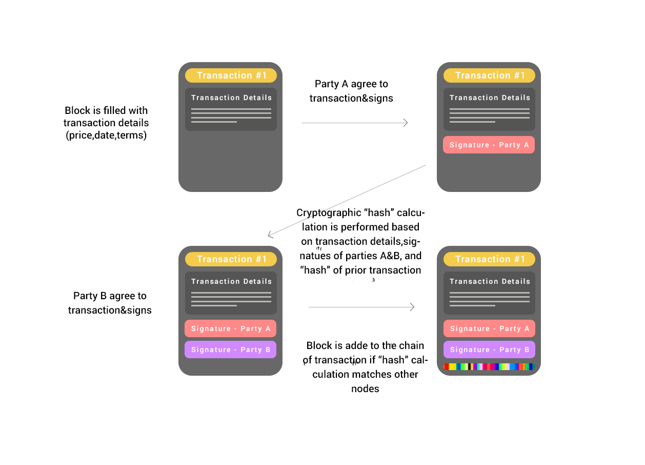 Automation using smart contracts