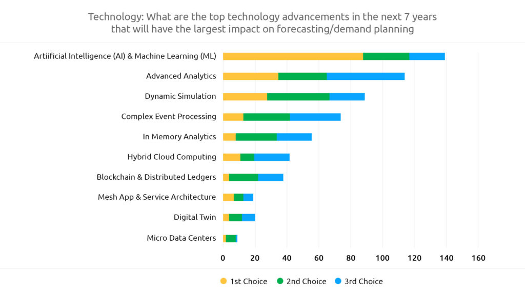 Demand forecasting with AI and machine learning