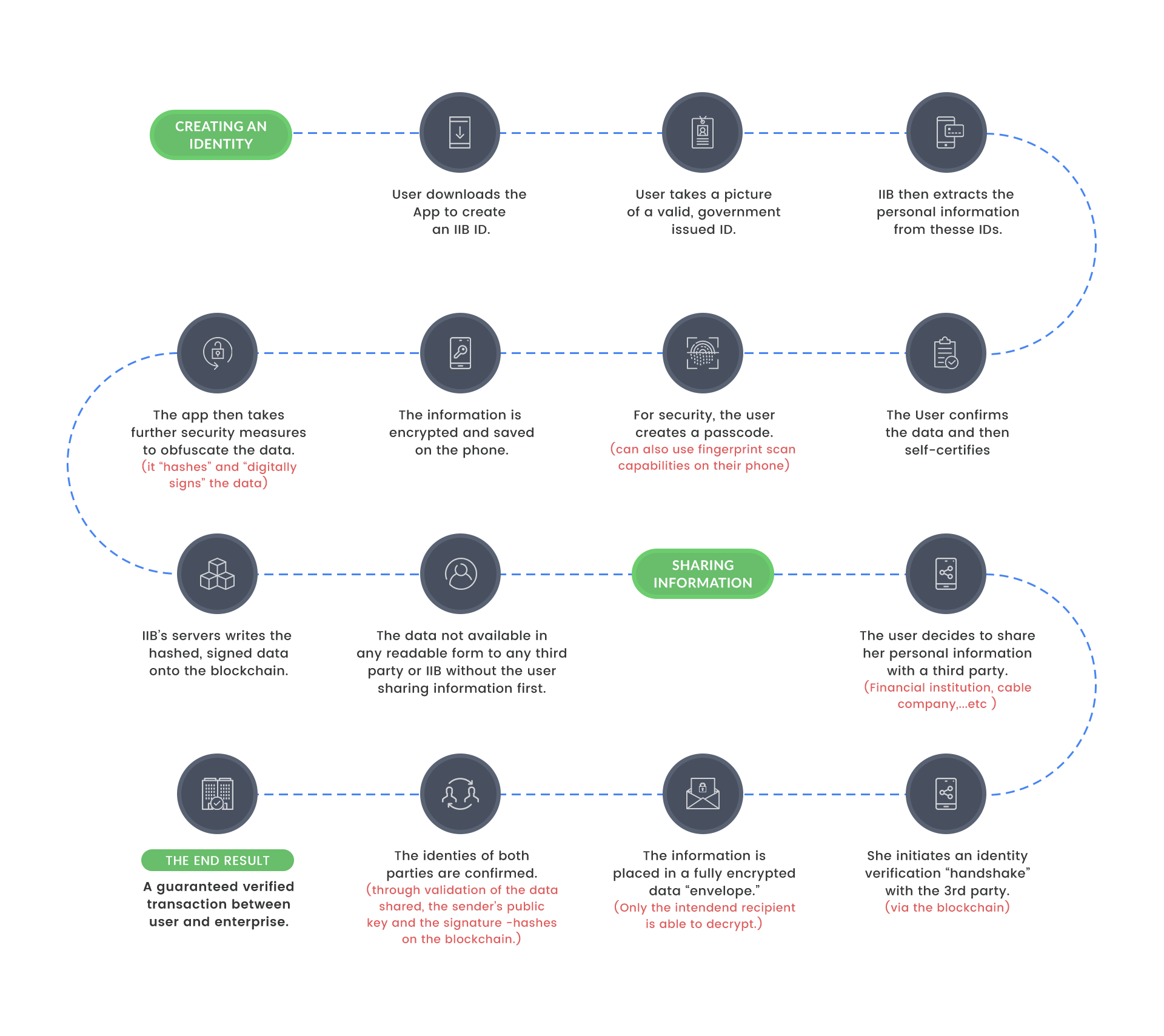 Flow chart showing how a blockchain identity management system work