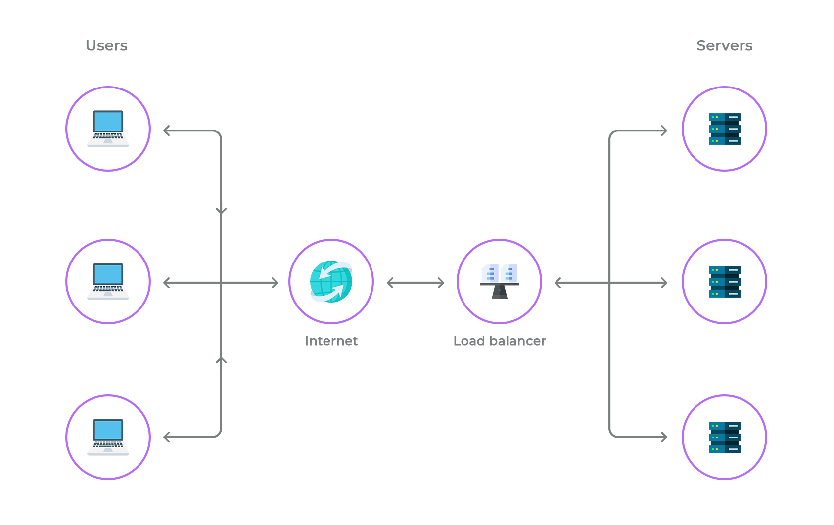 Load balancer