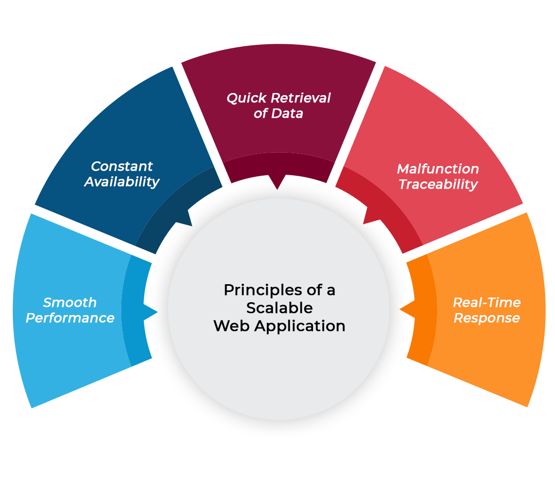 Scalable web application architecture that can host millions of users