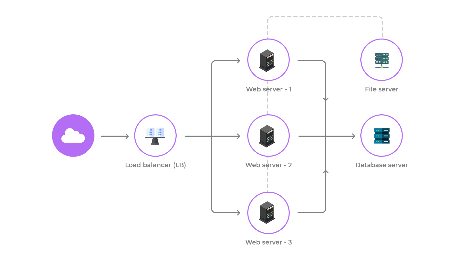 Scalable web architecture