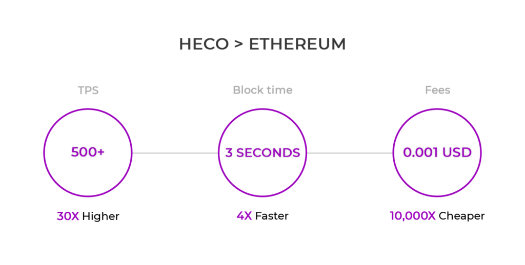 Why is HECO better than ethereum?