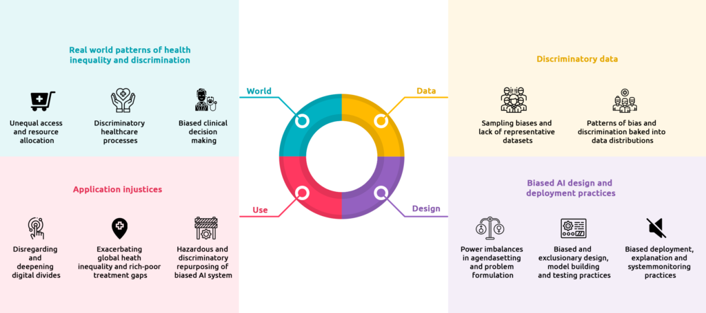 AI Biases in Healthcare Applications