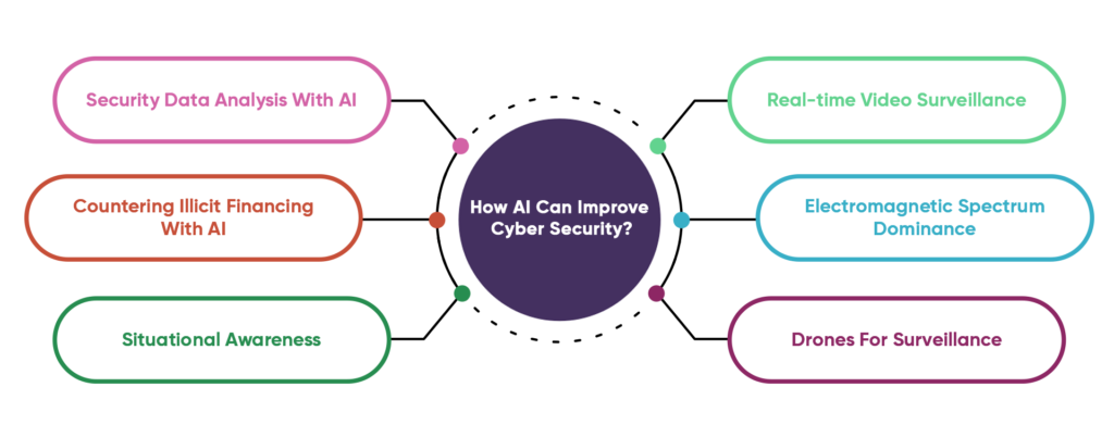 how ai can improve cyber security