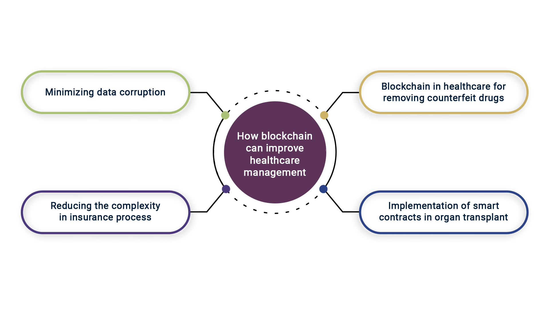 How blockchain can improve healthcare management