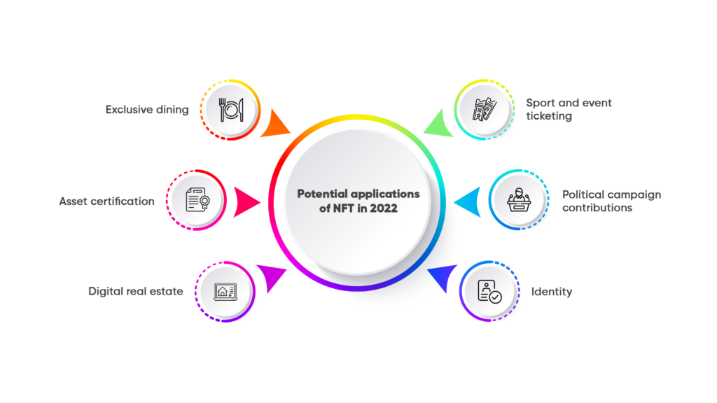 potential applications of nft in 2022