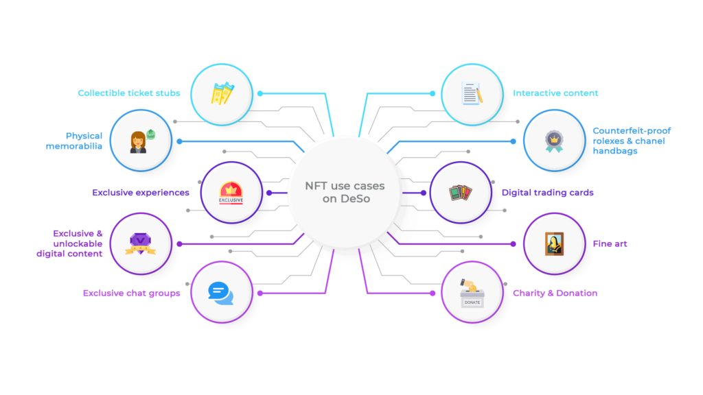 nft use cases on deso