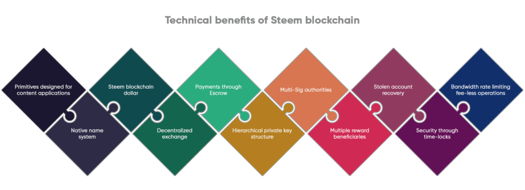 Technical benefits of steem blockchain