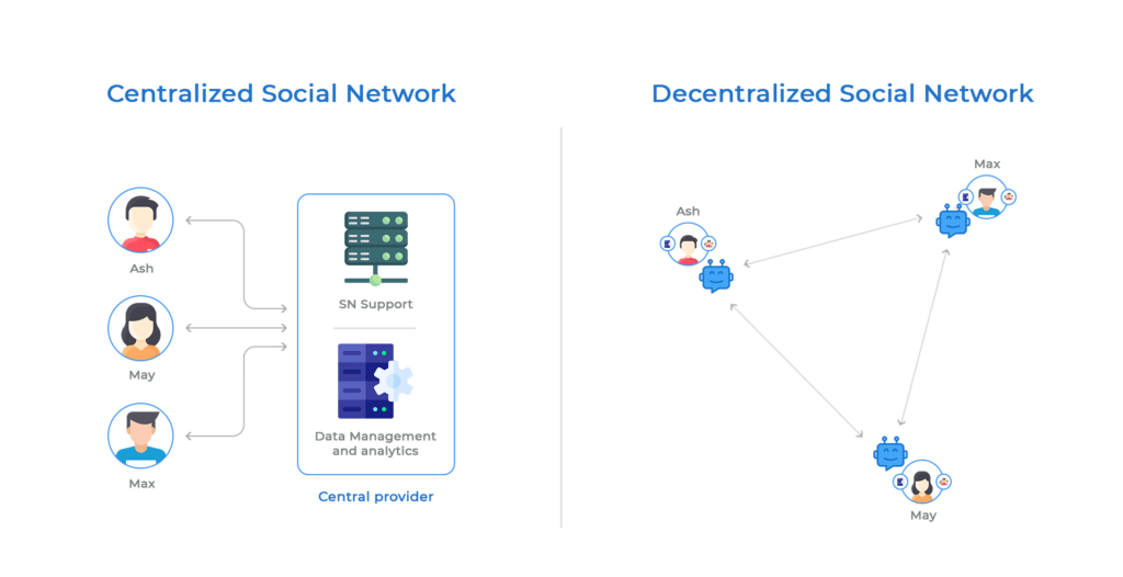 what is a decentralized social network