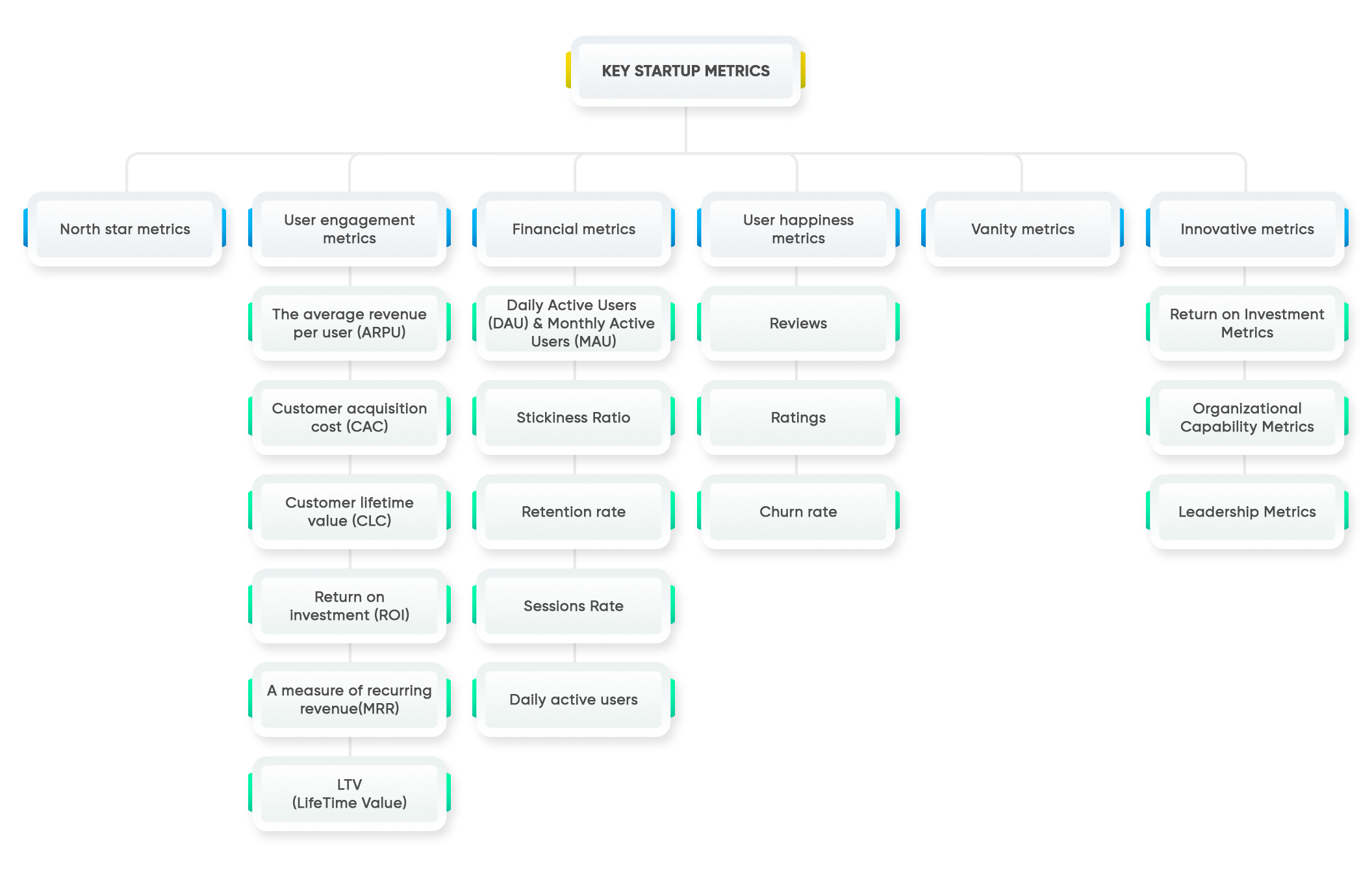 Key startup metrics to measure web and mobile app engagement