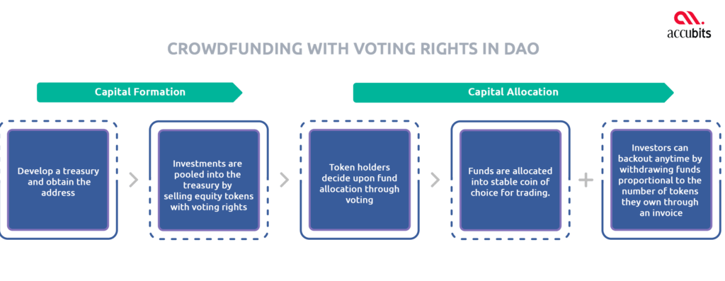 Crowdfunding with voting rights in DAO