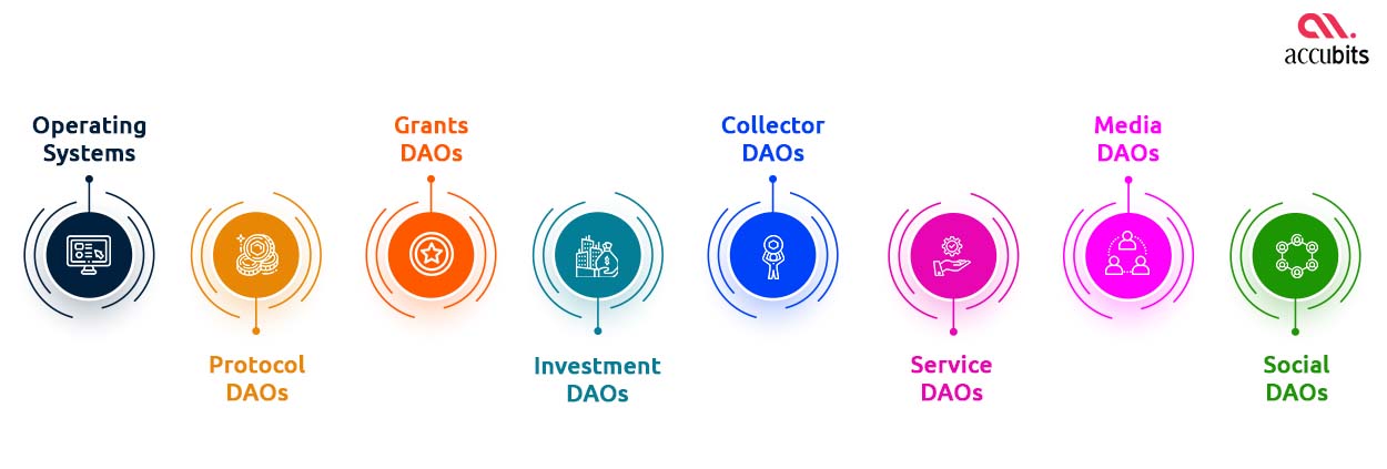 Different Types of DAO