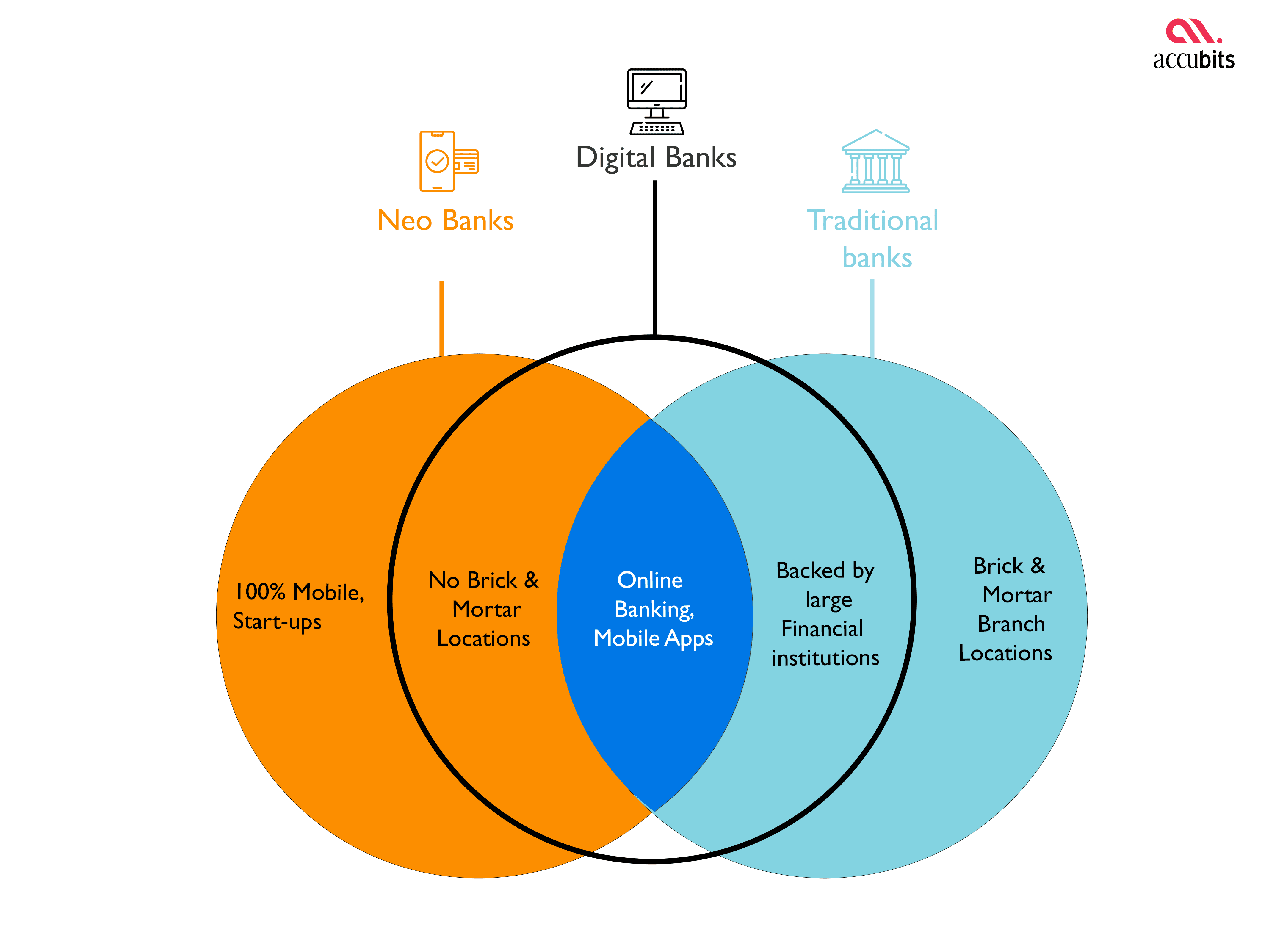 How is Neobanks different from digital banks