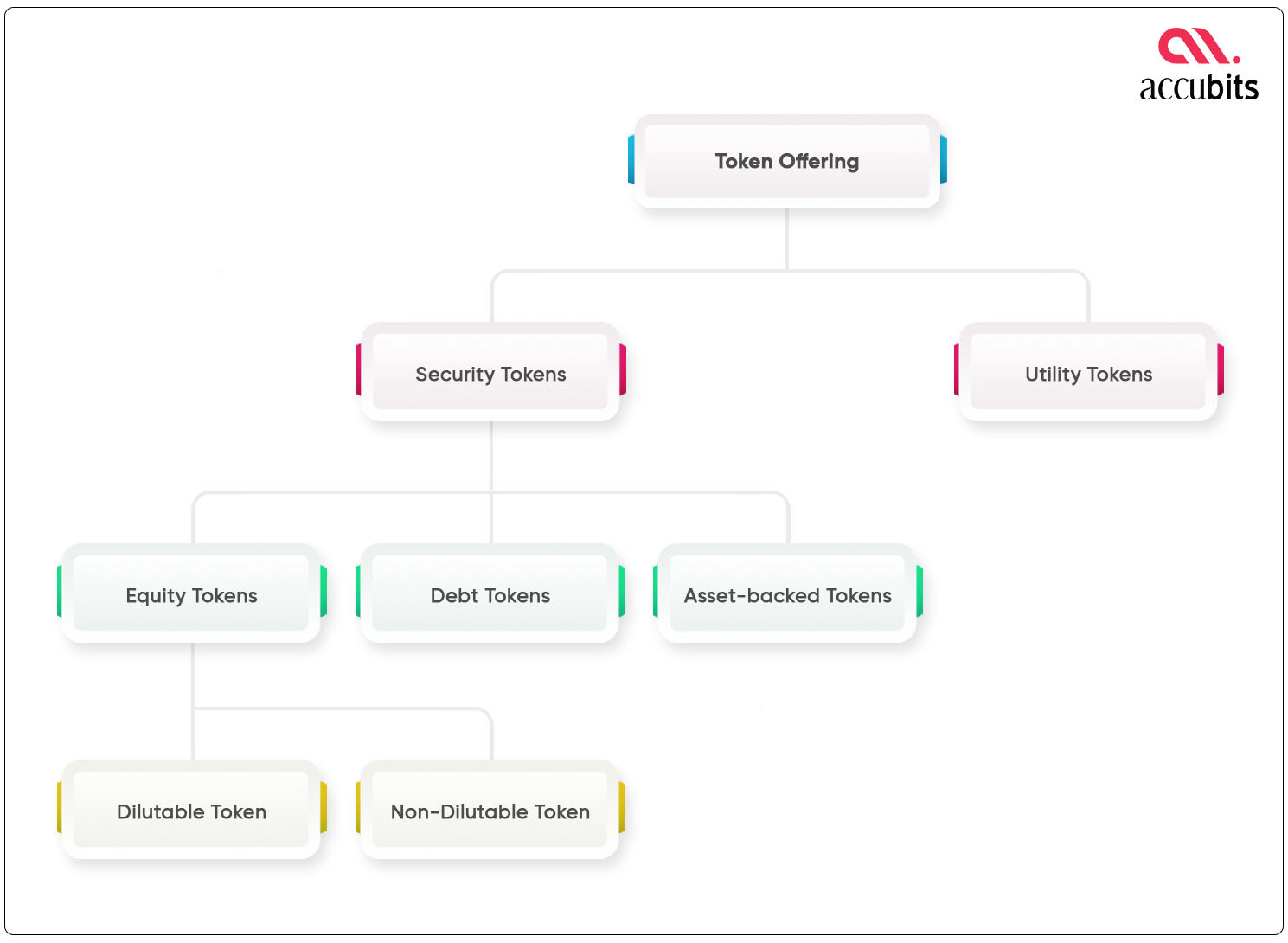 Types of tokens during ICO