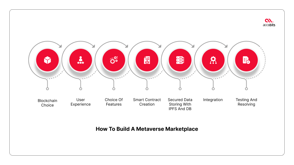 How To Build A Metaverse Marketplace