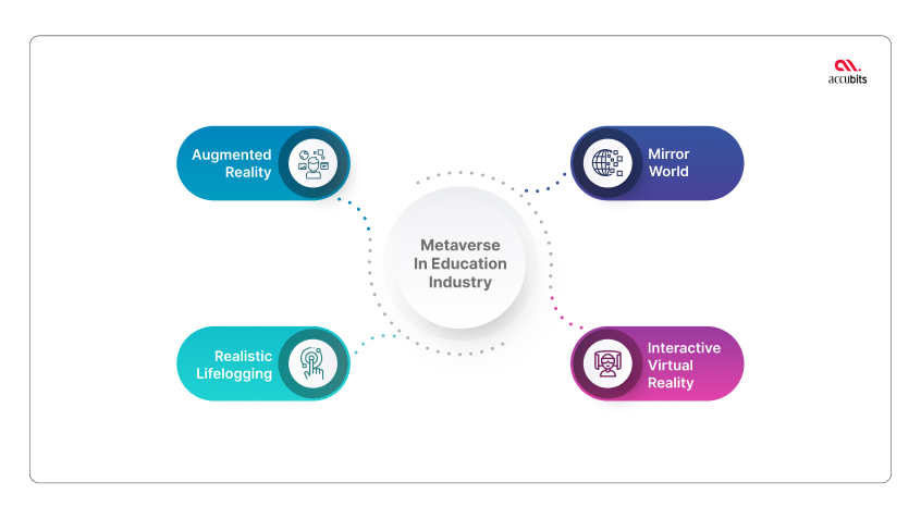 Metaverse in Education Industry