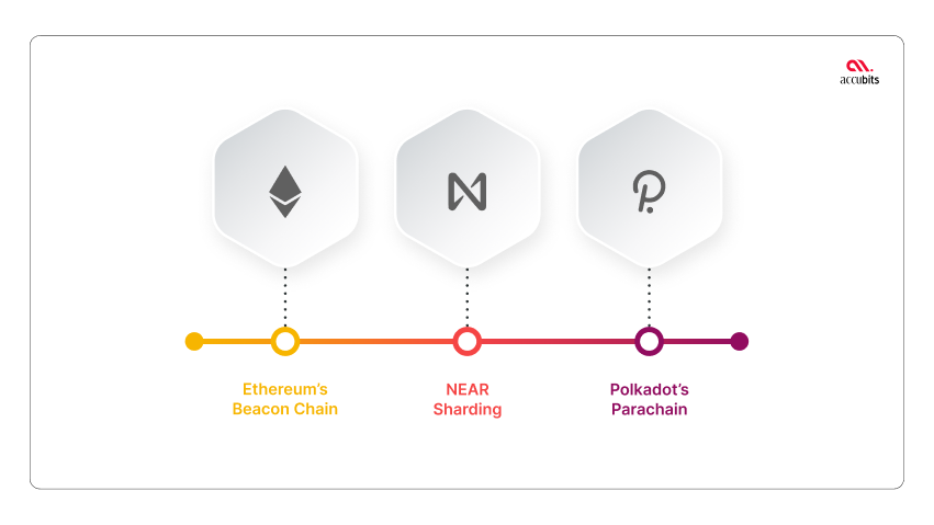 Popular Blockchains that use Sharding