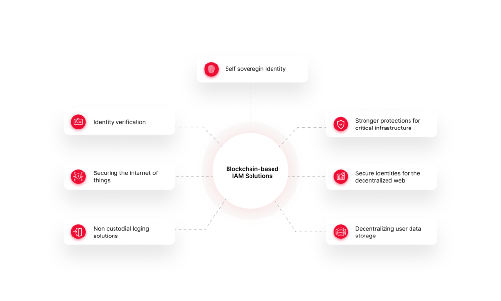 Identity Access Management