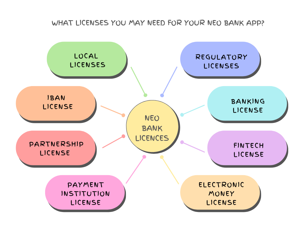 Neo bank app licenses