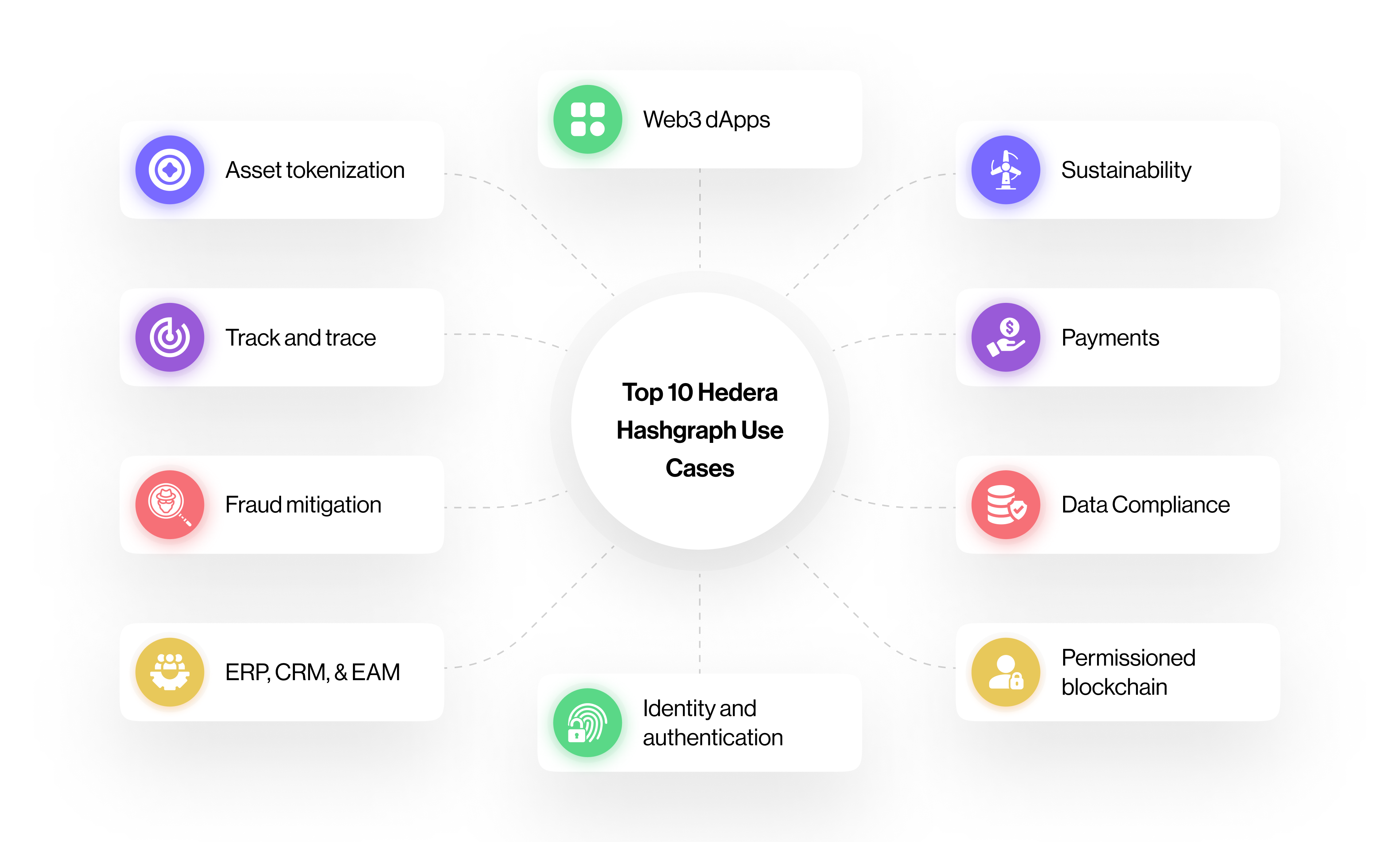 Hedera Hashgraph Use Cases